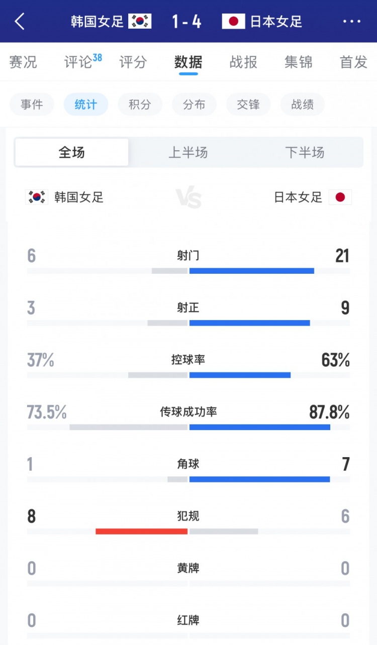 日本女足vs韩国女足全场数据:射门21-6,射正9-3,控球率63%-37%